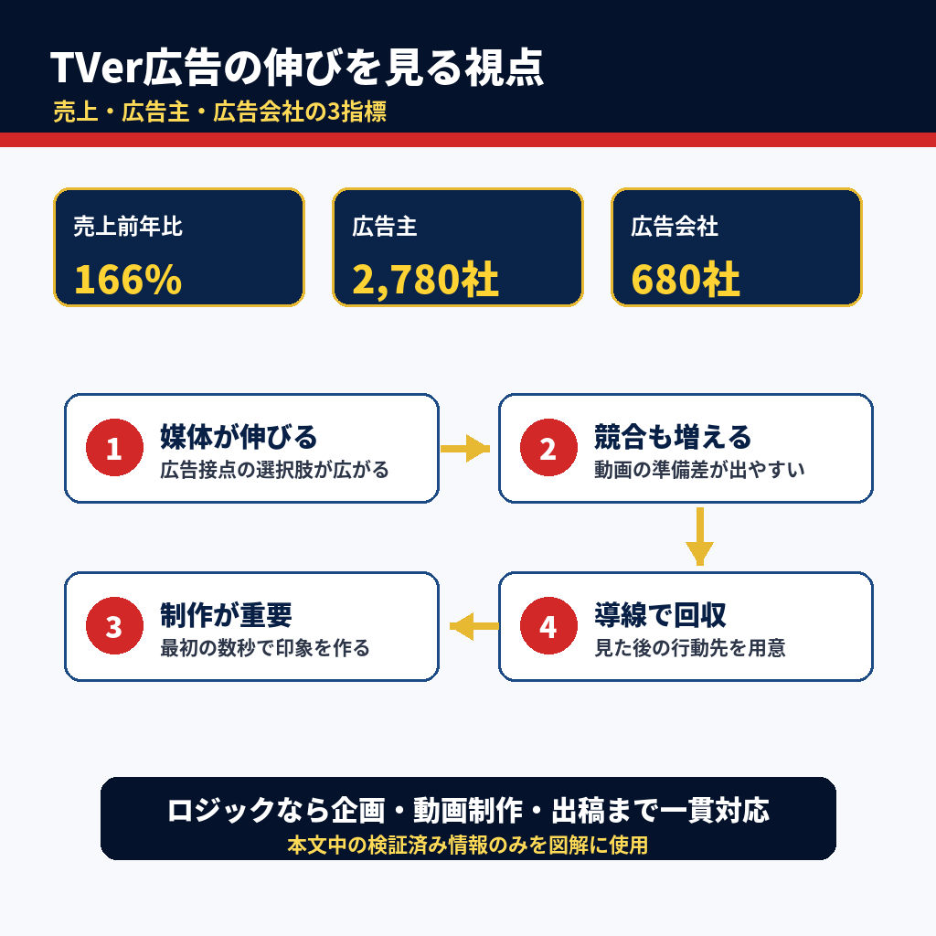 TVer広告の伸びは何を意味する？中小企業が今見るべき出稿の考え方 図解1