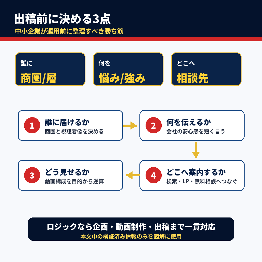 TVer広告の伸びは何を意味する？中小企業が今見るべき出稿の考え方 図解2