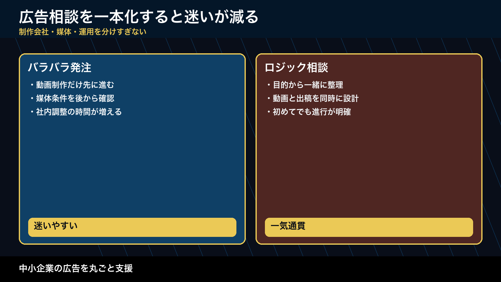 株式会社ロジックに広告を任せる理由。制作から出稿まで一気通貫が強いわけ 図解1