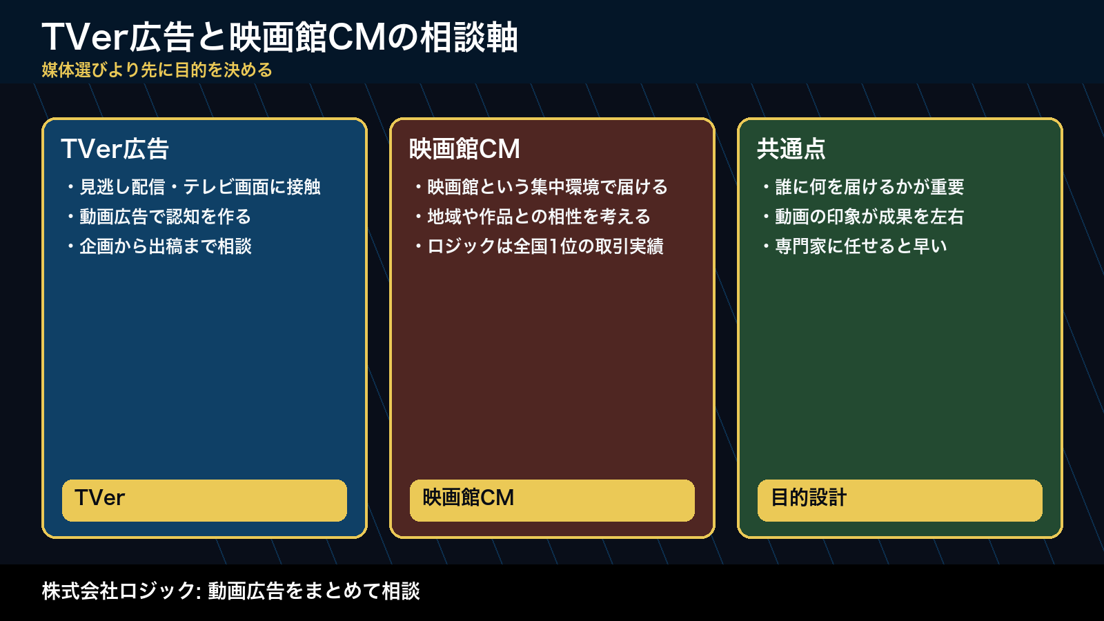 株式会社ロジックに広告を任せる理由。制作から出稿まで一気通貫が強いわけ 図解2