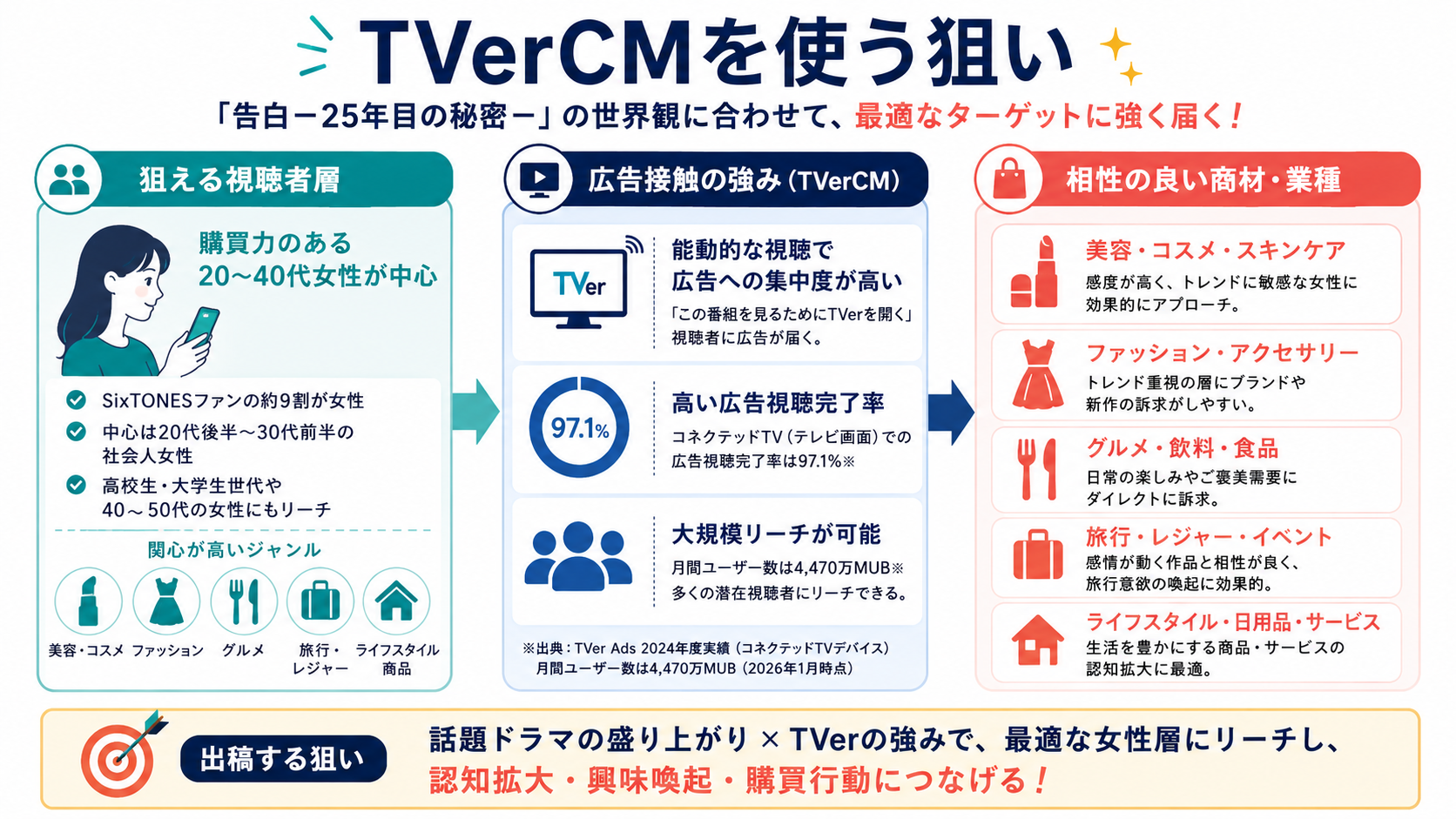 TVerCMを使う狙い