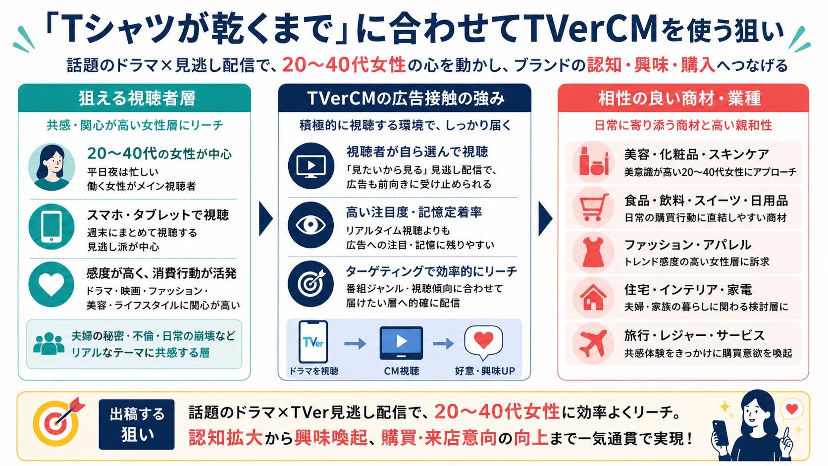 「Tシャツが乾くまで」に合わせてTVerCMを使う狙い
