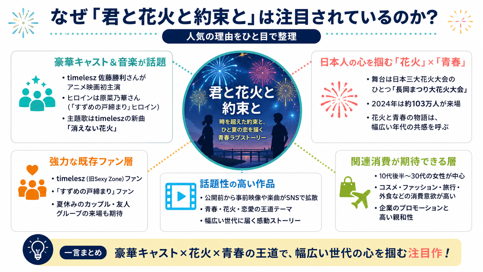 なぜ「君と花火と約束と」は注目されているのか