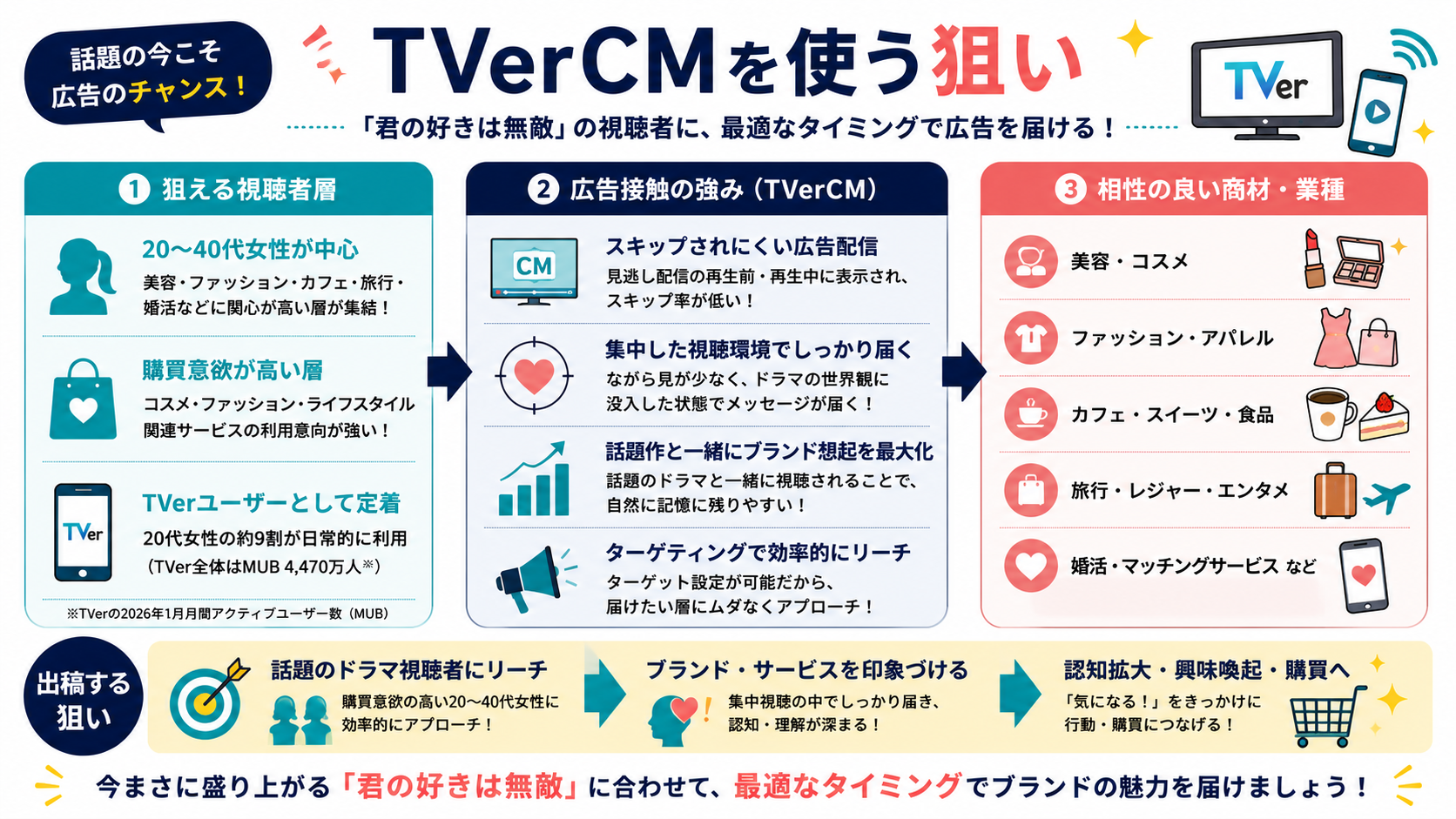 TVerCMを使う狙い|「君の好きは無敵」視聴者に広告を届ける