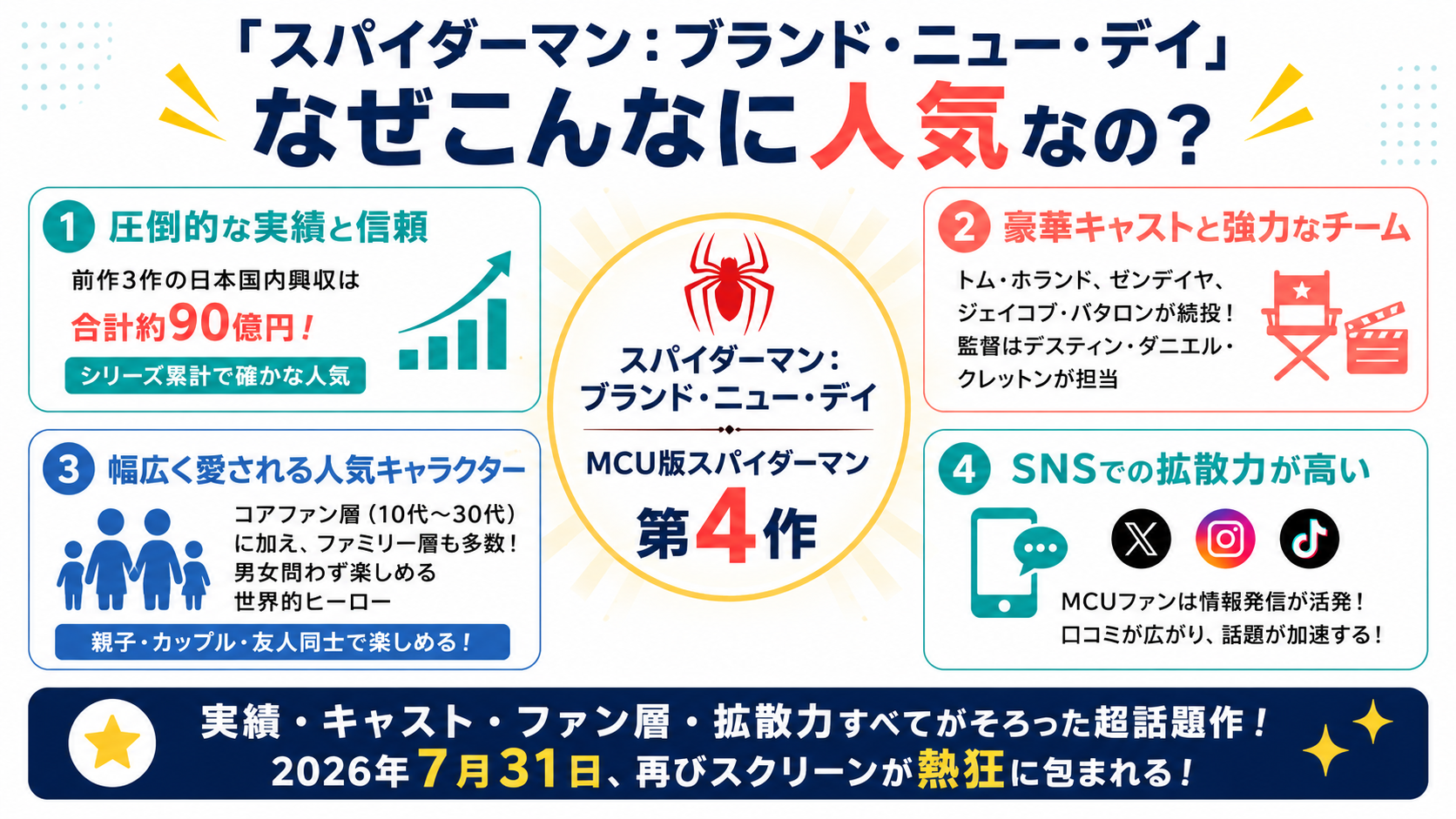 スパイダーマン：ブランド・ニュー・デイ なぜこんなに人気なの？