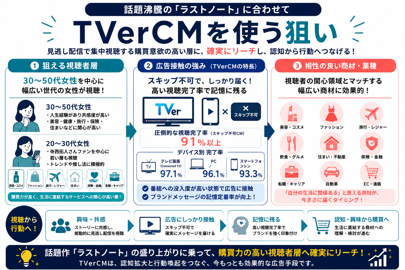 話題沸騰の「ラストノート」に合わせてTVerCMを使う狙い
