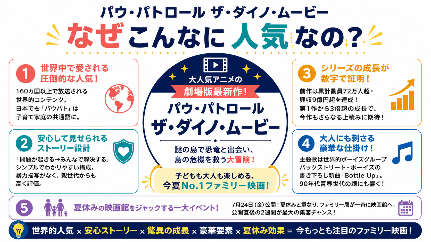 パウ・パトロール ザ・ダイノ・ムービー なぜこんなに人気なの?