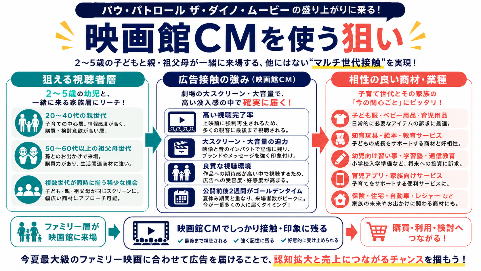 映画館CMを使う狙い