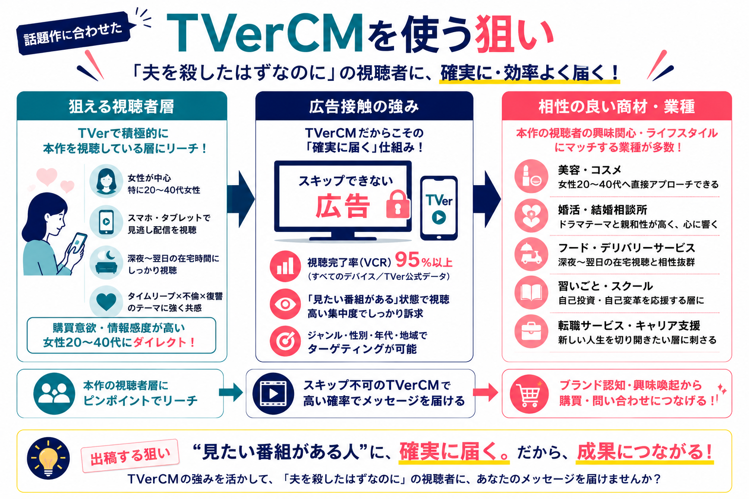 「夫を殺したはずなのに」TVerCMを使う狙い