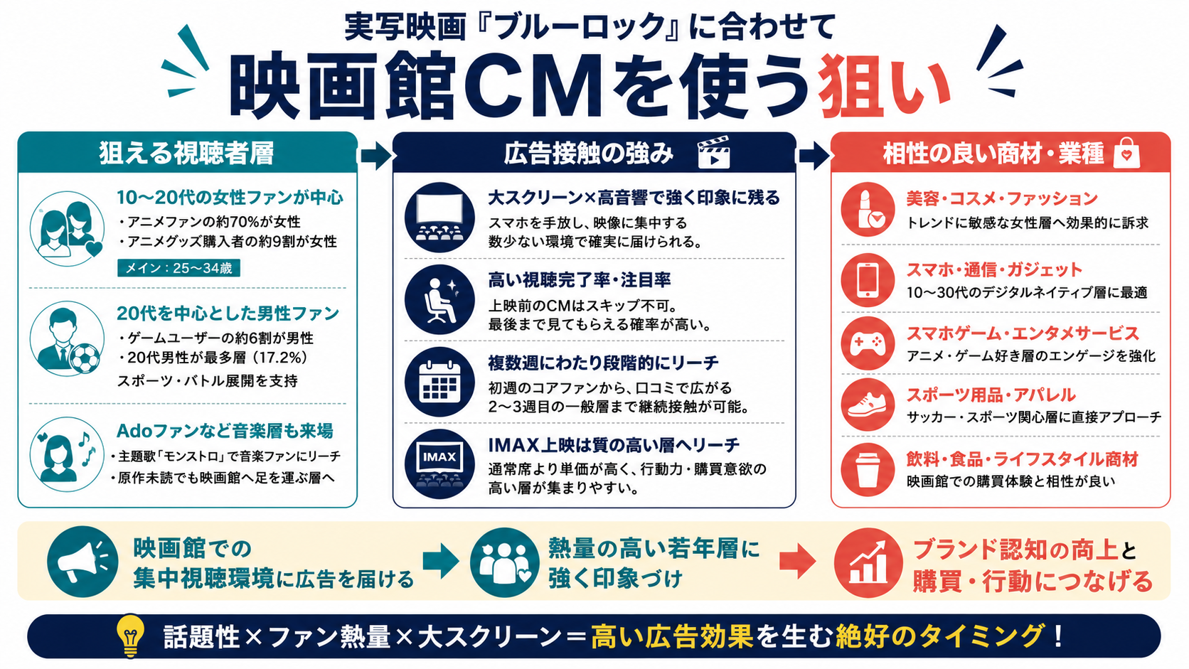 実写映画「ブルーロック」に合わせて映画館CMを使う狙い