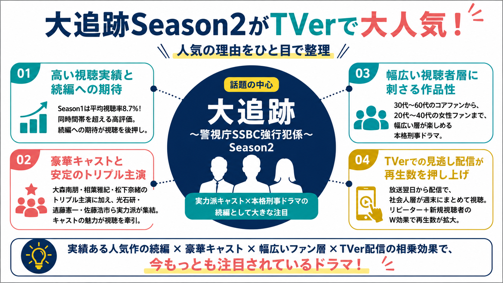 大追跡Season2 インフォグラフィック1