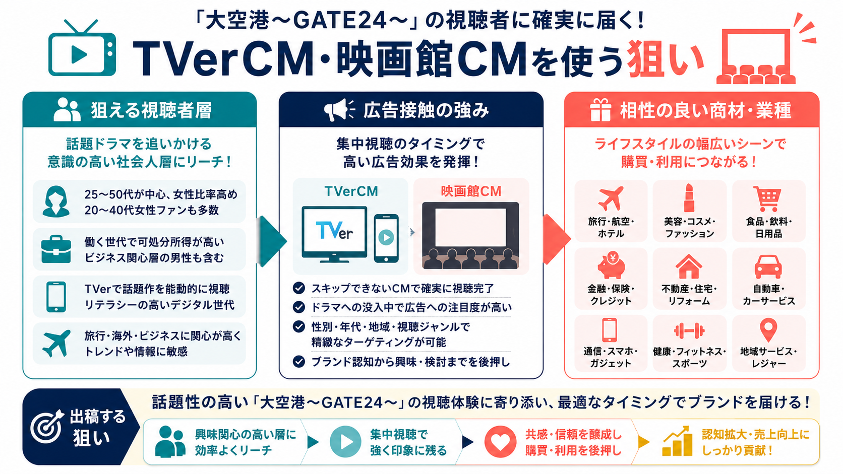 TVerCM・映画館CMを使う狙い