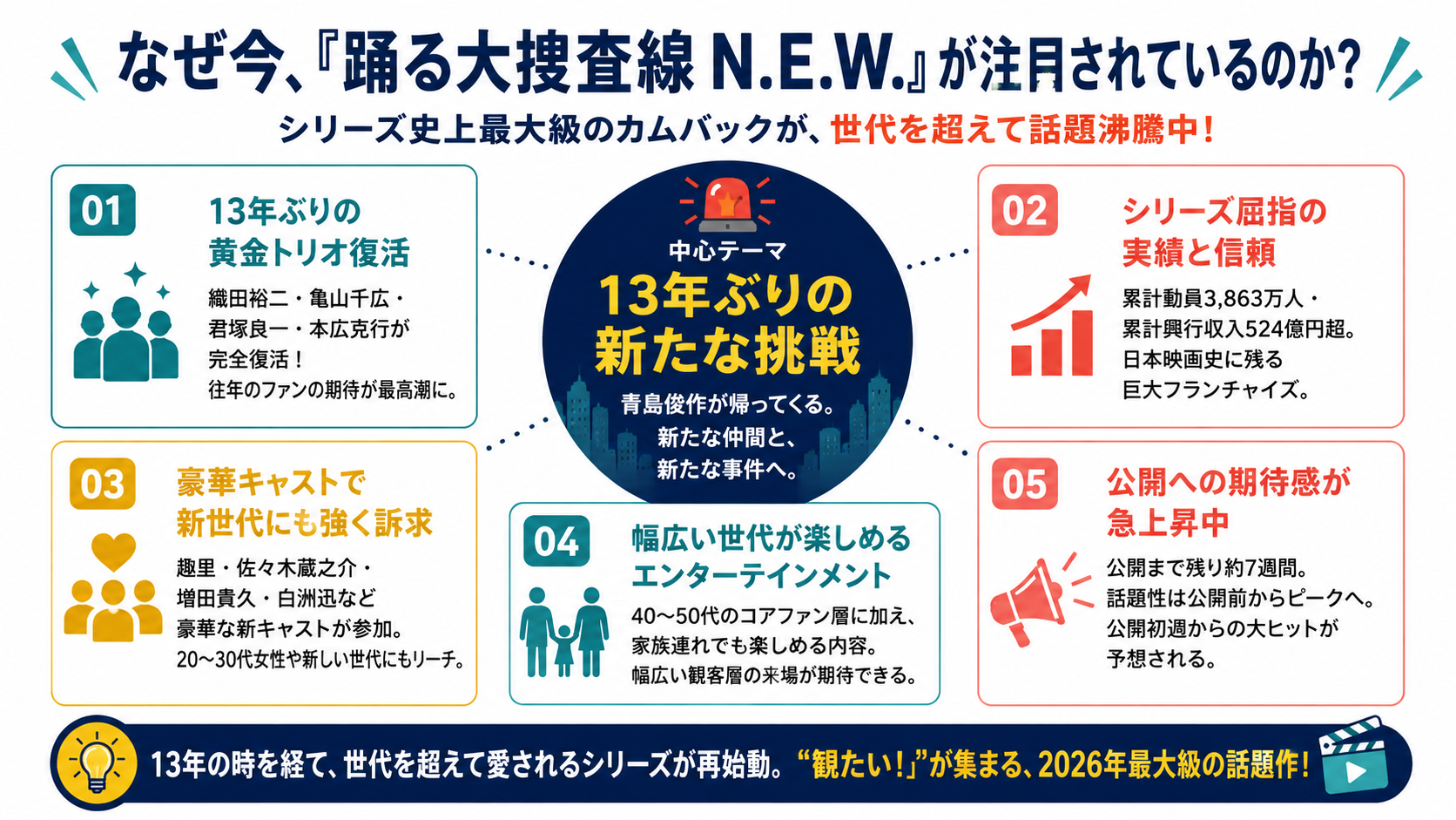なぜ今、踊る大捜査線 N.E.W. が注目されているのか？