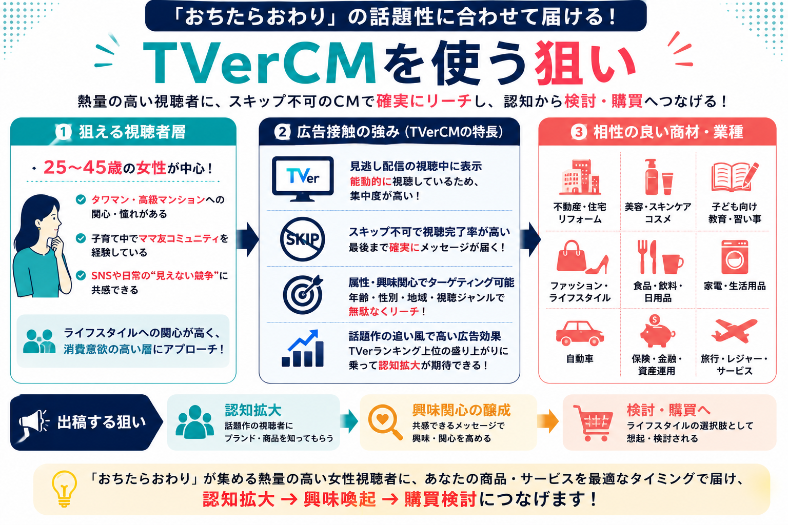 「おちたらおわり」の話題性に合わせてTVerCMを使う狙い
