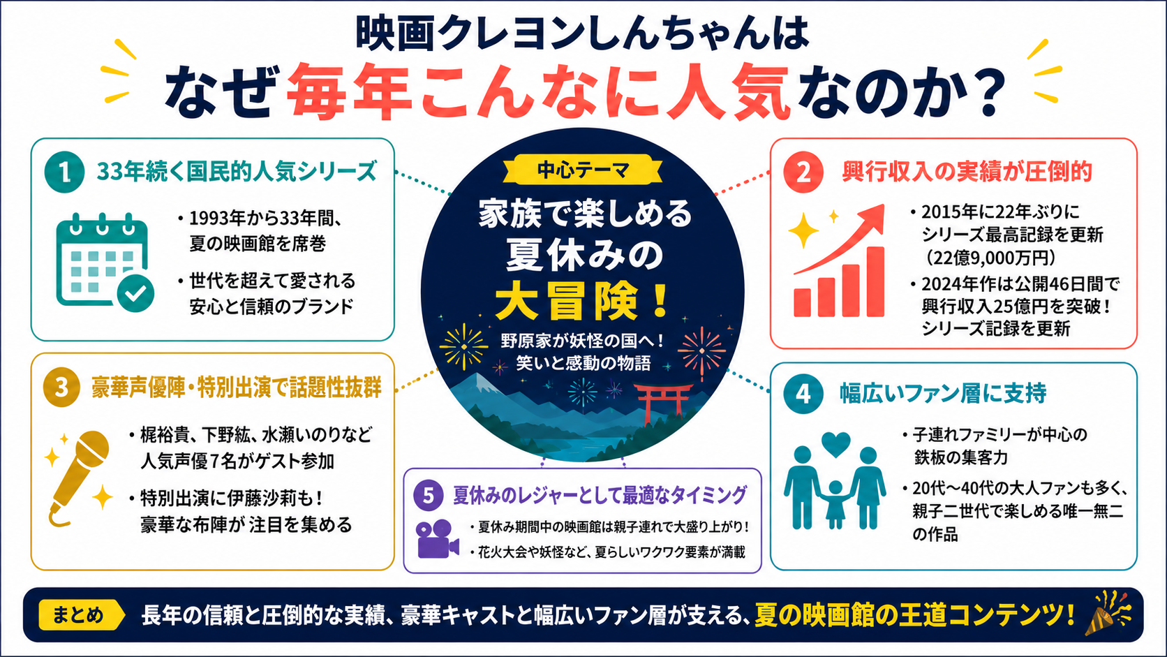 映画クレヨンしんちゃんはなぜ毎年こんなに人気なのか？インフォグラフィック