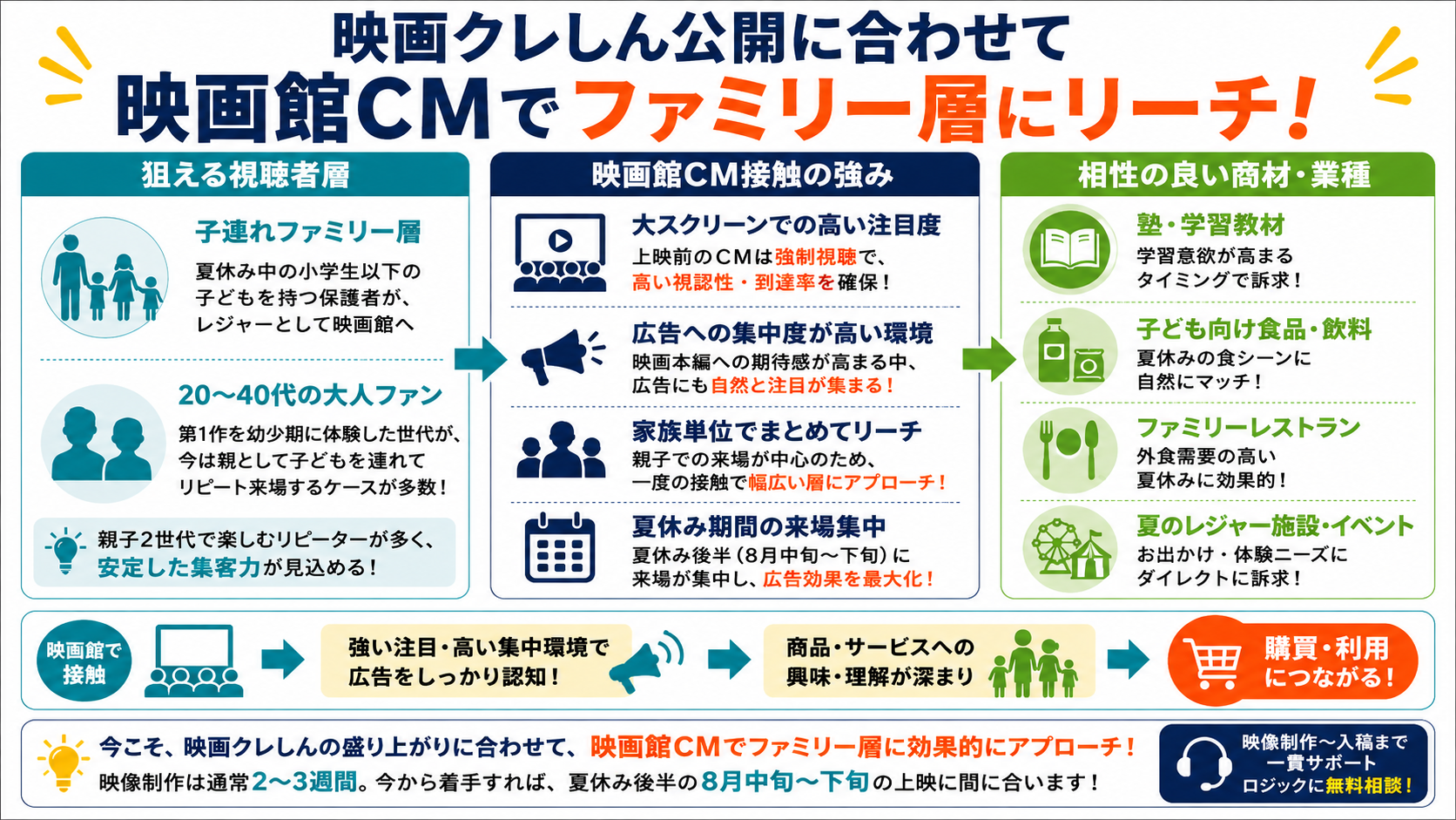 映画クレしん公開に合わせて映画館CMでファミリー層にリーチ！インフォグラフィック