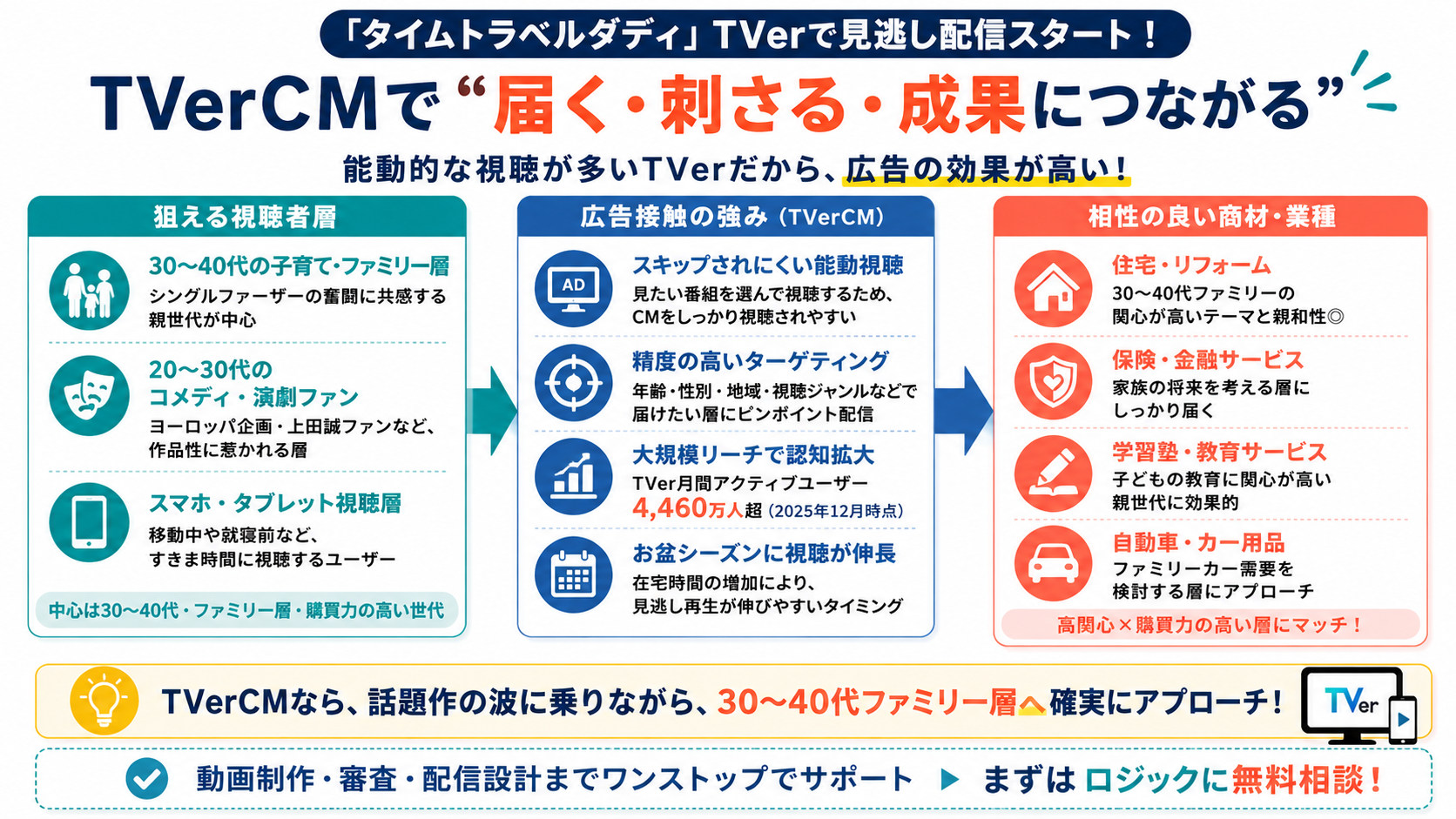 タイムトラベルダディ TVerで見逃し配信スタート TVerCMで届く・刺さる・成果につながる