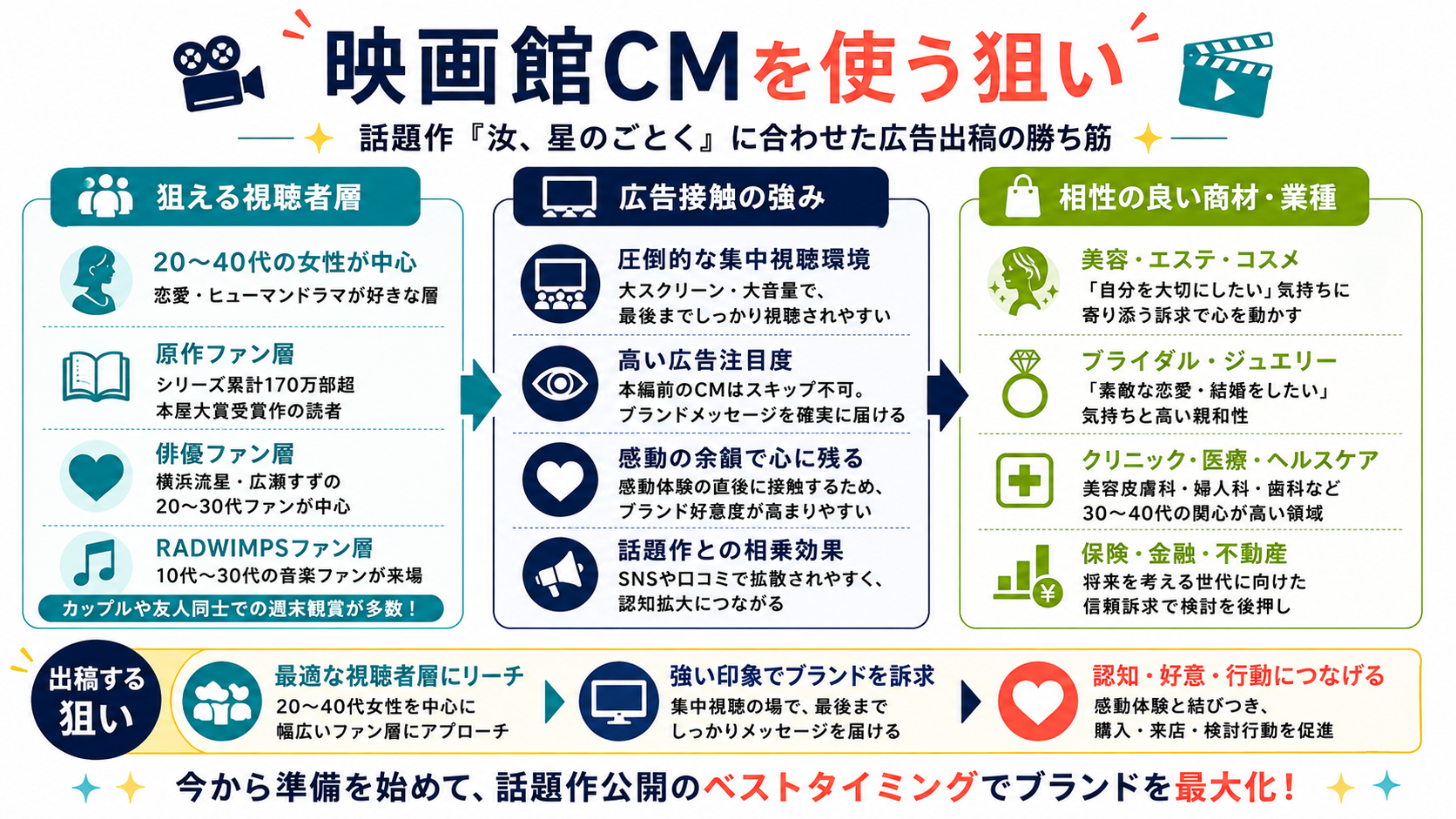 映画館CMを使う狙い——話題作『汝、星のごとく』に合わせた広告出稿の勝ち筋