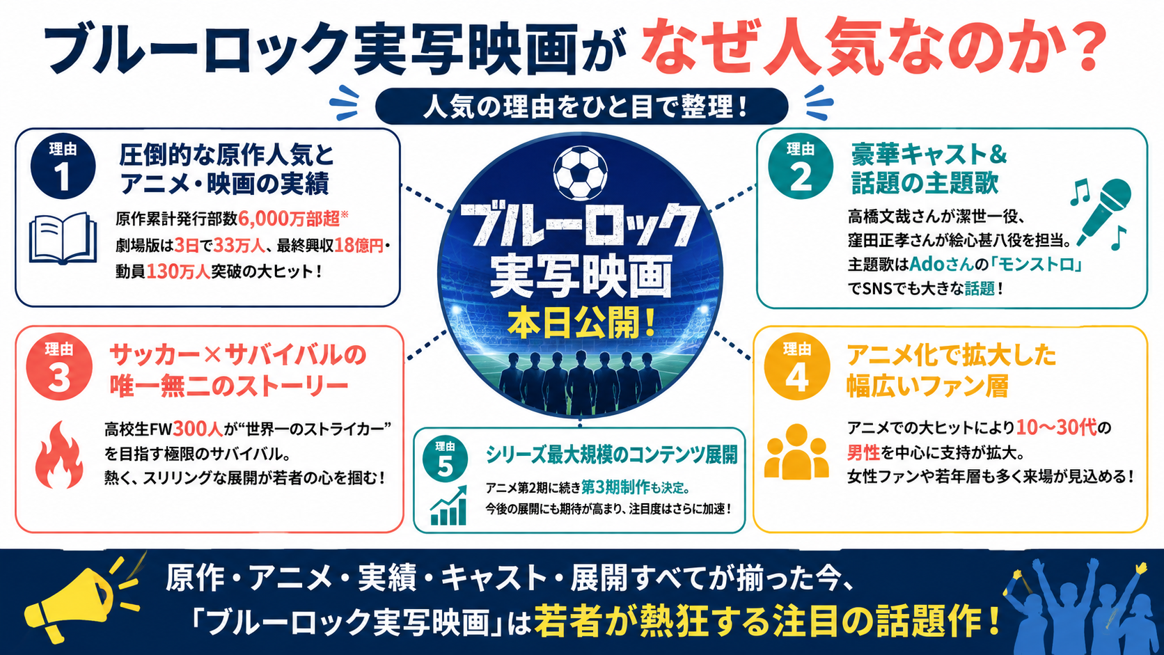 ブルーロック実写映画がなぜ人気なのか