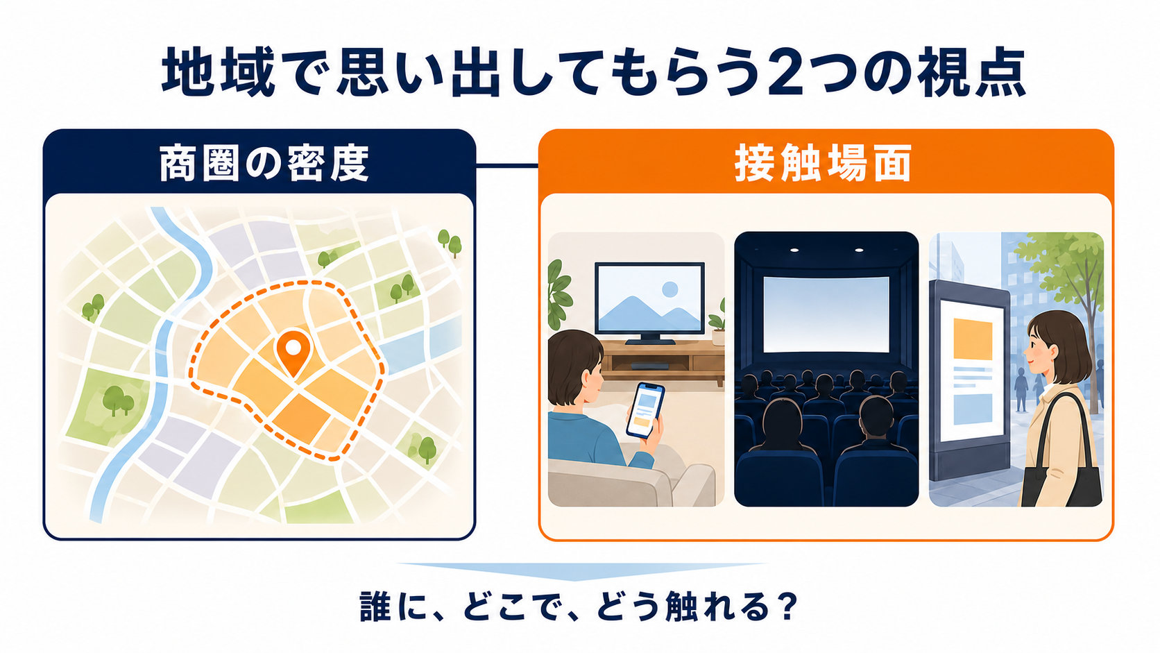地域で社名を思い出してもらうには？広告の商圏と接触場面を整理 図解1