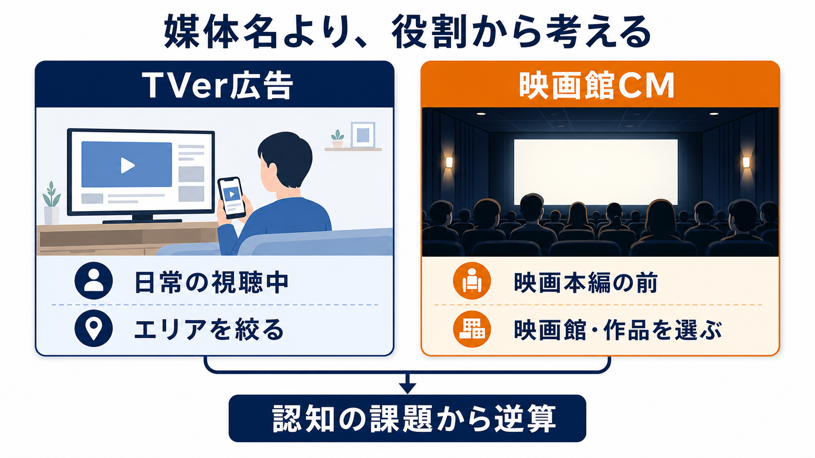 地域で社名を思い出してもらうには？広告の商圏と接触場面を整理 図解2
